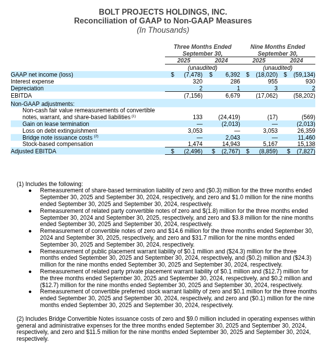 (1) Includes the following:
Remeasurement of share-based termination liability of zero and ($0.3) million for the three months ended September 30, 2025 and September 30, 2024, respectively, and zero and $1.0 million for the nine months ended September 30, 2025 and September 30, 2024, respectively.
Remeasurement of related party convertible notes of zero and $(1.8) million for the three months ended September 30, 2024 and September 30, 2025, respectively, and zero and $3.8 million for the nine months ended September 30, 2025 and September 30, 2024, respectively.
Remeasurement of convertible notes of zero and $14.6 million for the three months ended September 30, 2024 and September 30, 2025, respectively, and zero and $31.7 million for the nine months ended September 30, 2025 and September 30, 2024, respectively.
Remeasurement of public placement warrant liability of $0.1 million and ($24.3) million for the three months ended September 30, 2025 and September 30, 2024, respectively, and ($0.2) million and ($24.3) million for the nine months ended September 30, 2025 and September 30, 2024, respectively.
Remeasurement of related party private placement warrant liability of $0.1 million and ($12.7) million for the three months ended September 30, 2025 and September 30, 2024, respectively, and $0.2 million and ($12.7) million for the nine months ended September 30, 2025 and September 30, 2024, respectively.
Remeasurement of convertible preferred stock warrant liability of zero and $0.1 million for the three months ended September 30, 2025 and September 30, 2024, respectively, and zero and ($0.1) million for the nine months ended September 30, 2025 and September 30, 2024, respectively.
(2) Includes Bridge Convertible Notes issuance costs of zero and $9.0 million included in operating expenses within general and administrative expenses for the three months ended September 30, 2025 and September 30, 2024, respectively, and zero and $11.5 million for the nine months ended September 30, 2025 and September 30, 2024, respectively.