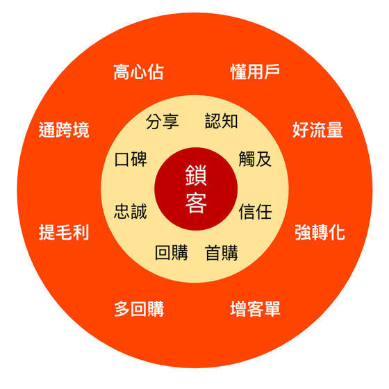 AI 電商行銷營收成長