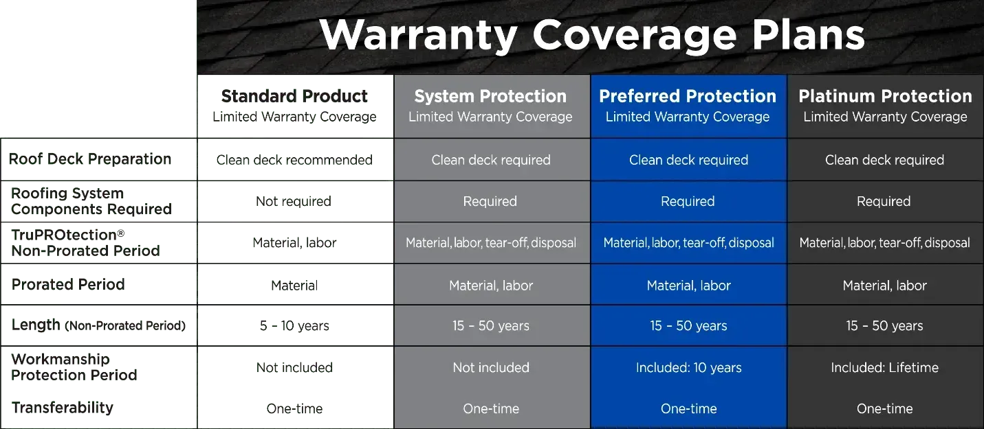 Warranty coverage plans table: Standard, System, Preferred, and Platinum Protection. Covers roof deck, components, and more.