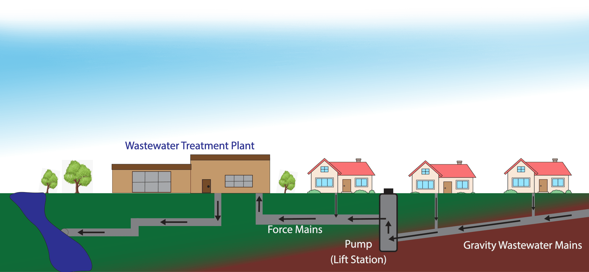 Wastewater Collection and Treatment Facilities