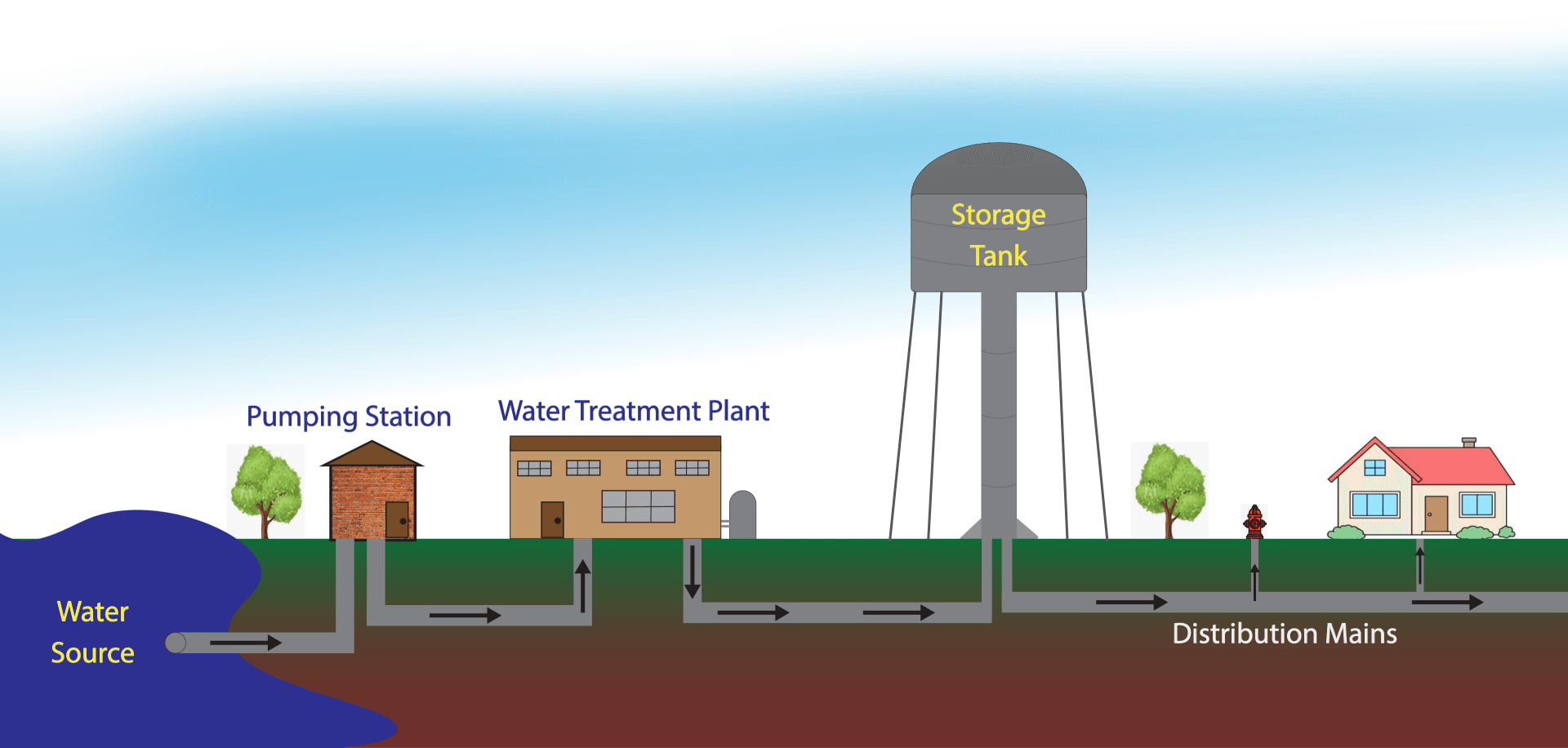 Water Treatment and Distribution Facilities