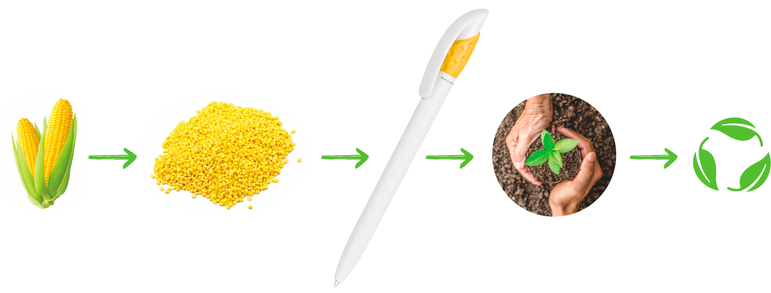 Un diagramma che mostra come il mais viene trasformato in fertilizzante.