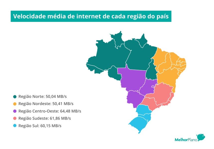 Valores da velocidade média de internet de cada região do Brasil