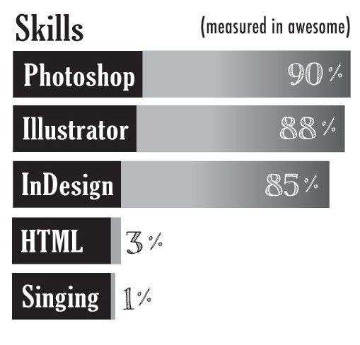 Skills Chart for Graphic Design