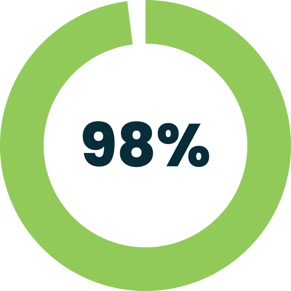 A pie chart showing a percentage of 98 in a green circle.