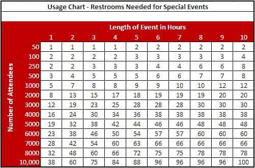 Usage Chart — Portable Toilets in Ypsilanti, MI