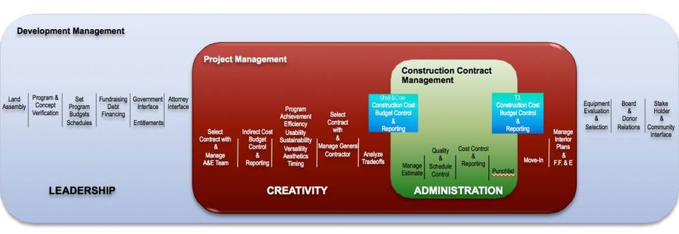 Project management chart - architect services in Santa Monica, CA.