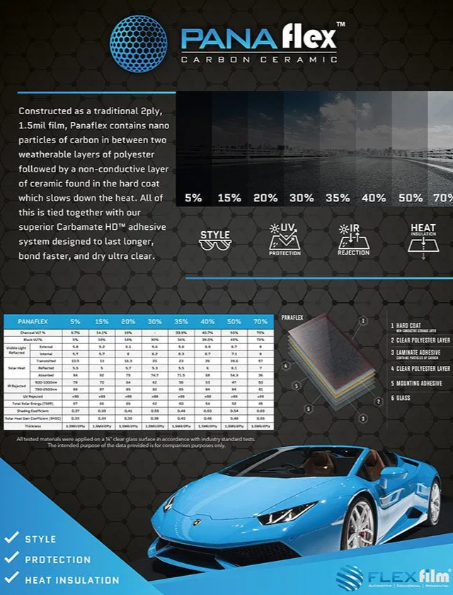 Promotional graphic for Panaflex Carbon Ceramic window tint. Includes a blue car, tint percentages, and product information.