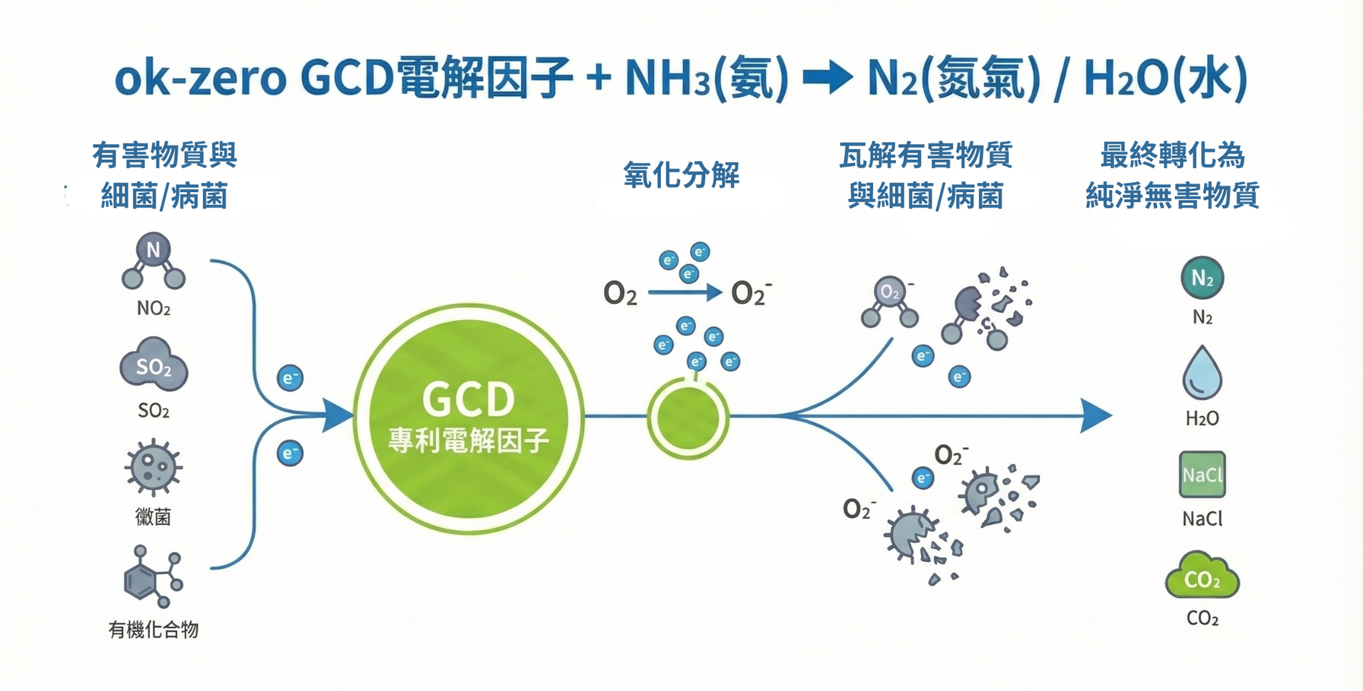 ok-zero 物理抑菌原理：利用電位差吸附並擊碎細菌細胞膜，無抗藥性風險