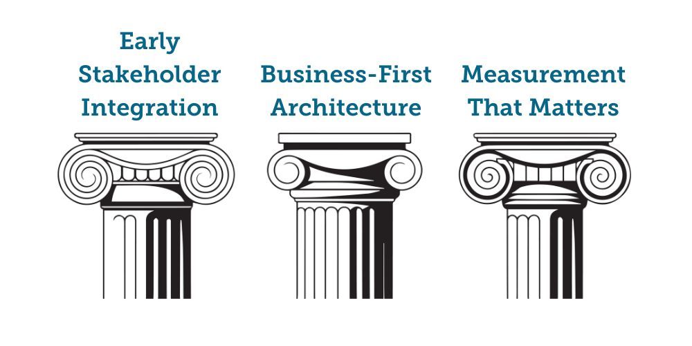 Three columns with the words early stakeholder integration business first architecture and measurement that matters