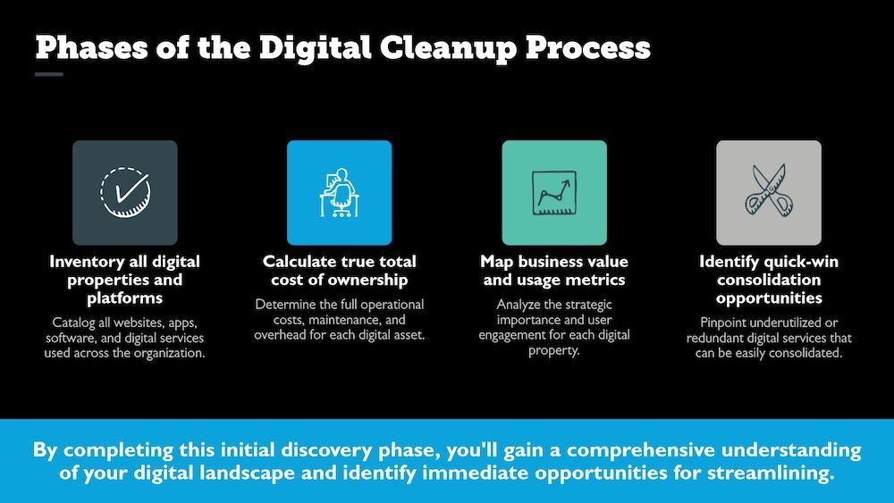 Diagram showing phases of a digital cleanup process. Icons represent: inventory, calculate cost, map metrics, and identify opportunities.
