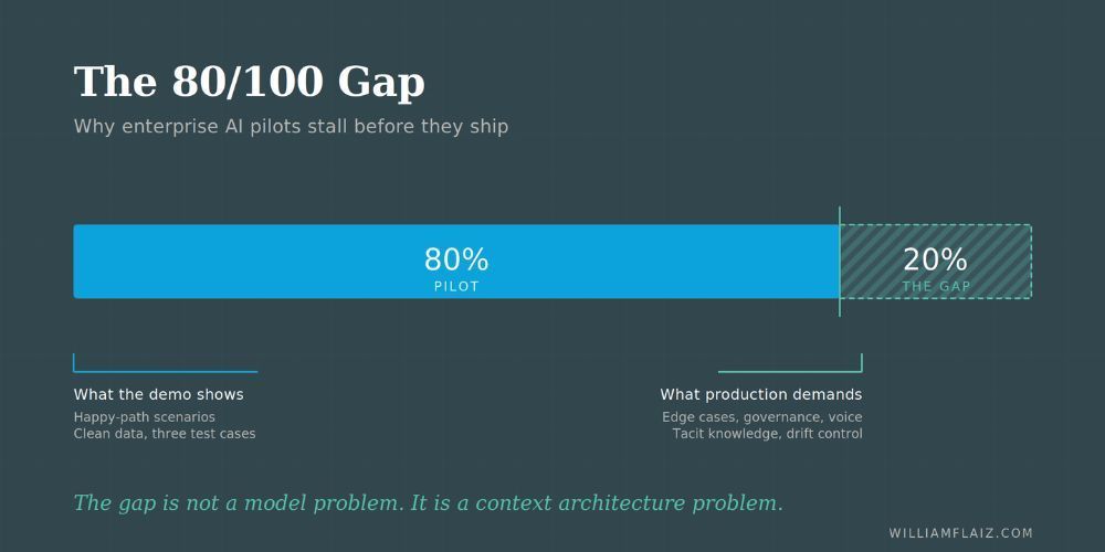Infographic titled “The 80/100 Gap” showing a blue-and-gray 80% vs 20% horizontal bar with labels.