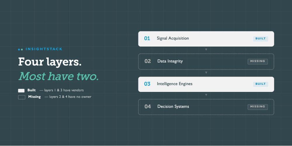 Dark teal slide showing “Four layers. Most have two.” with four stacked horizontal UI cards on the right.