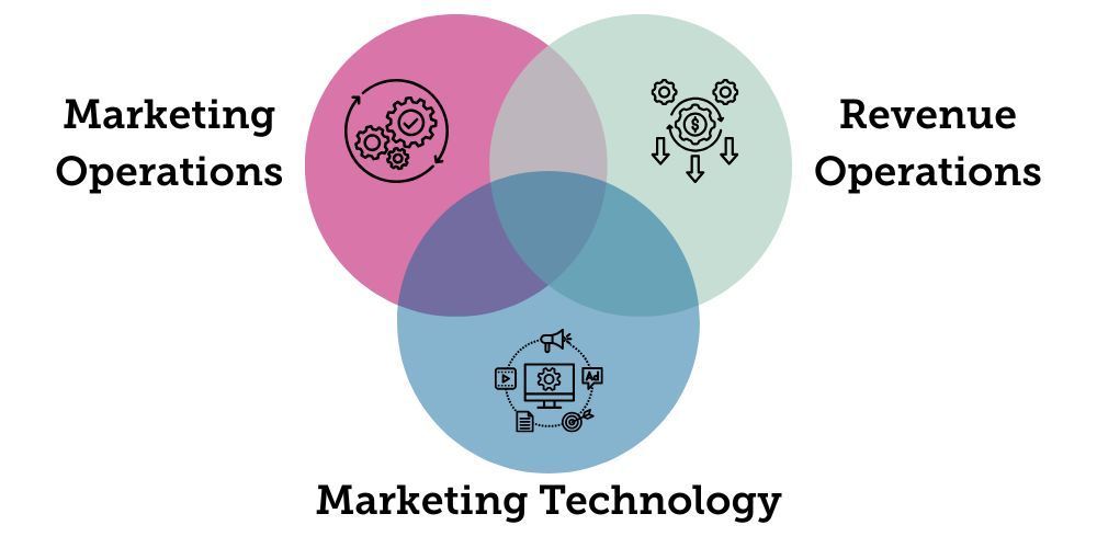 venn diagram of marketing ops, revenue ops, and marketing technology