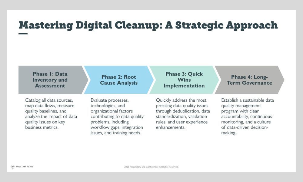 Diagram outlining a strategic approach to digital cleanup: data inventory, root cause analysis, quick win implementation, and long-term governance.