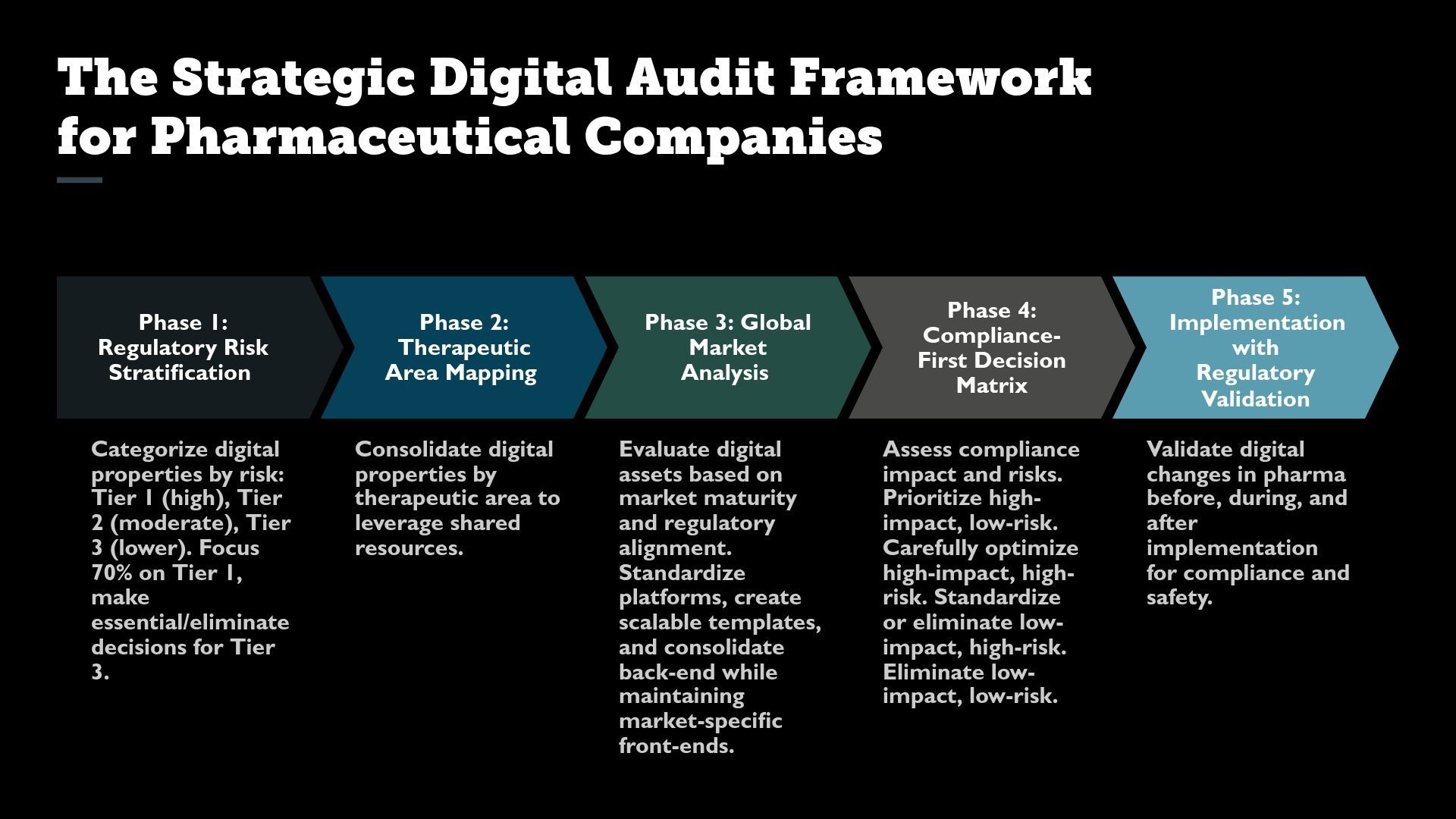 Strategic digital audit framework for pharmaceutical companies: Phases 1-5, evaluating risk, scope, market, compliance, and implementation.