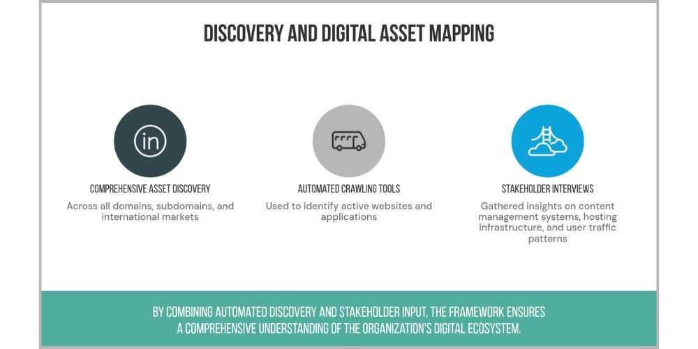 Diagram outlining Discovery and Digital Asset Mapping, with three circular icons and related descriptions.