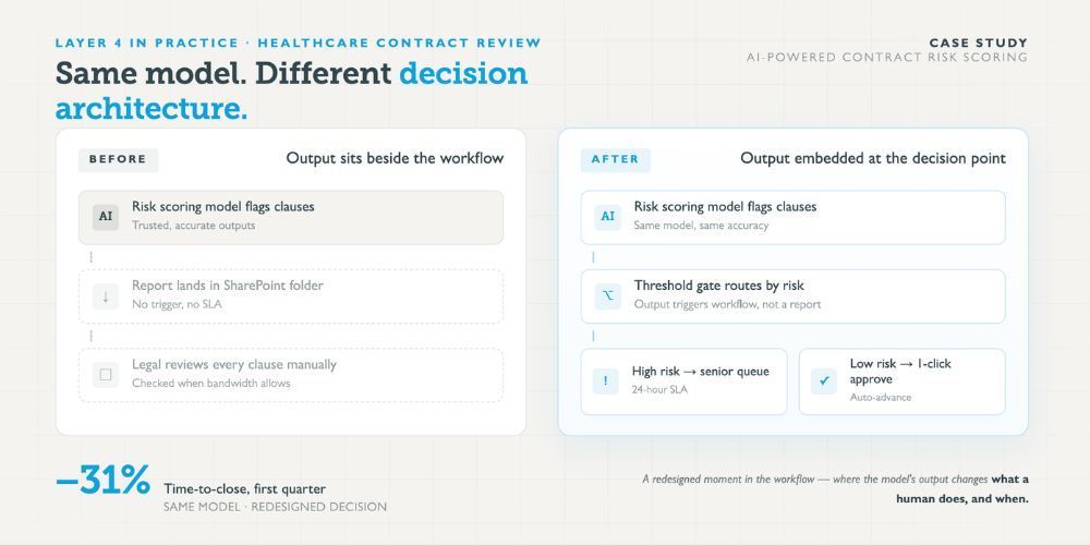 Side-by-side white UI mockups titled “Same model. Different decision architecture.”