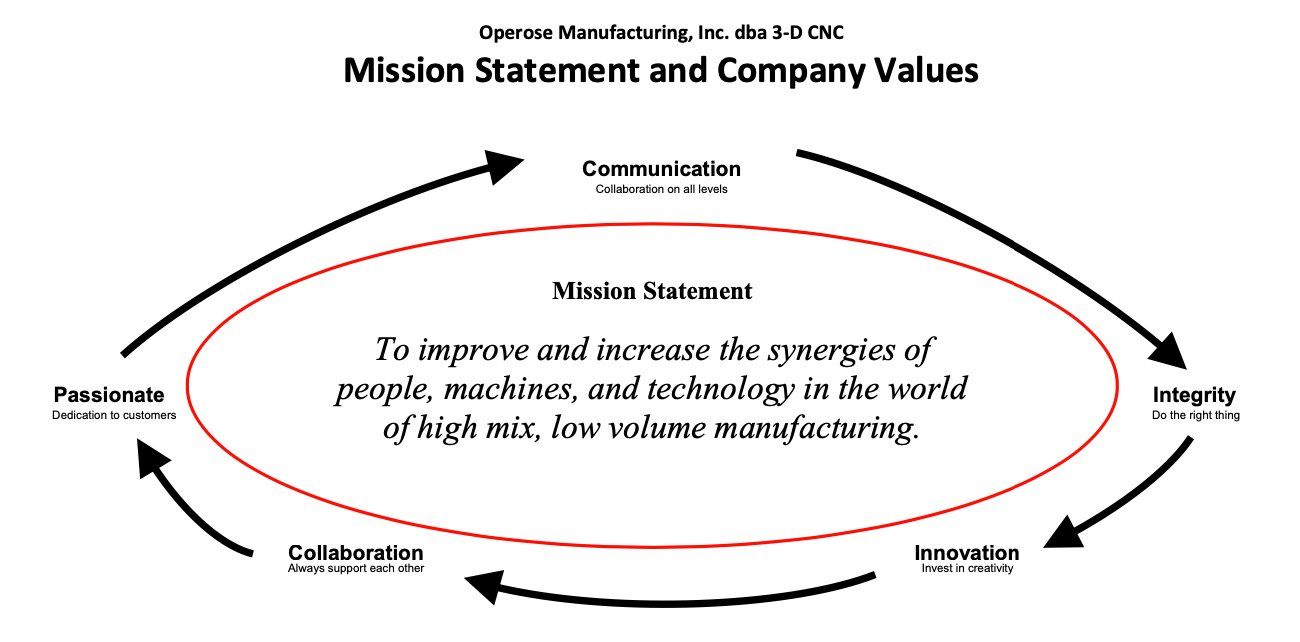 mission statement & values for automated machining