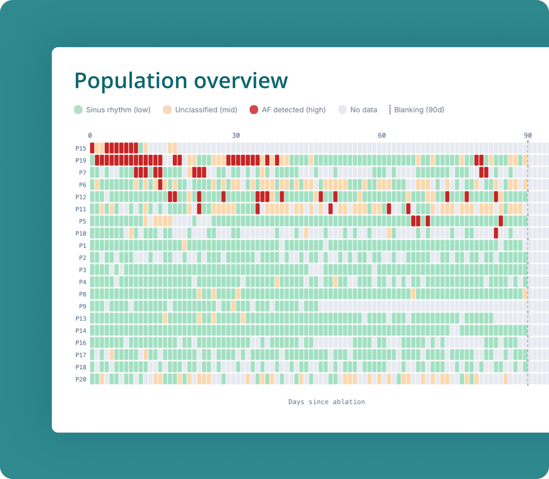 Cohort View