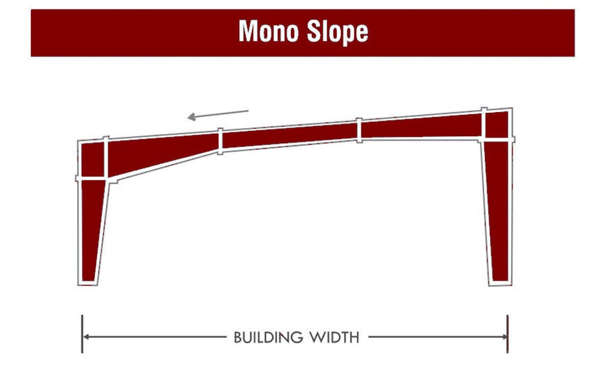 A diagram of a mono slope with a building width