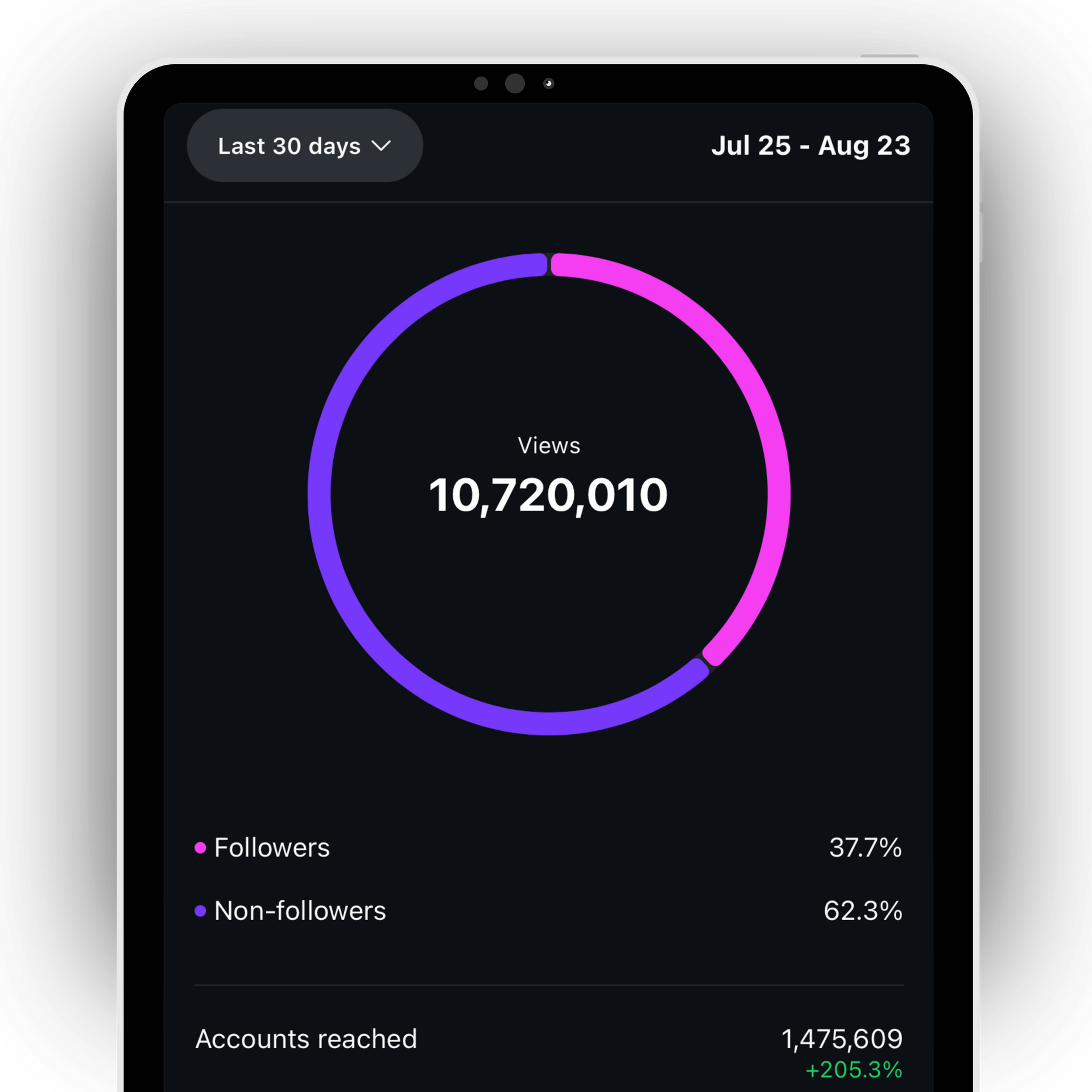 Circle graph with purple and pink sections, showing followers and non-followers percentages.