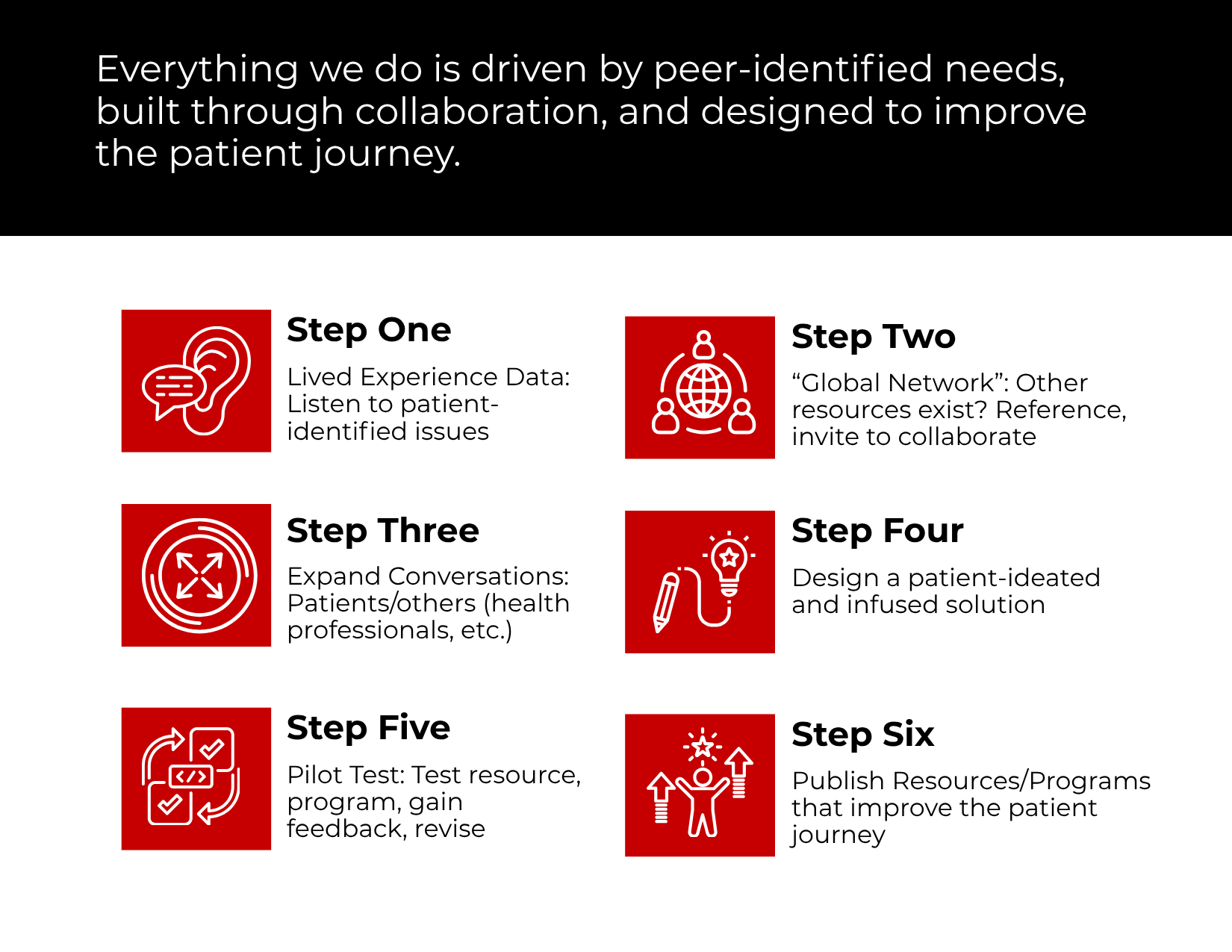 An infographic showing six steps in red squares with white icons: Step One - Listen to patient-identified issues (ear icon), Step Two - Put issue on the table - invite other patient voices to weigh in (connected circle of people icon), Step Three - Expand discussions - patients & other stakeholders (star burst of arrows icon), Step Four - Analyze data (gears icon), Step Five - Revisit the table & introduce patient infused solutions (head with puzzle piece icon), Step Six - Create unique patient-inspired resources, guidance, tools (lightbulb icon). Note at bottom states 'Steps Three through Six may repeat several times'