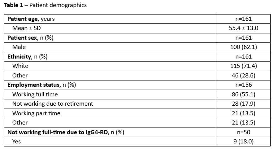 Chart showing the study's patient demographics including age, gender identity, ethnicity, and employment status.