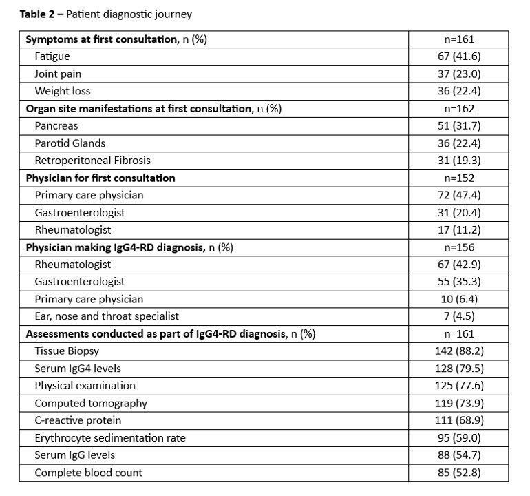 Table showing the various events that patients faced in the study, including symptoms at first consultation, physician making IgG4 diagnosis, and more. 