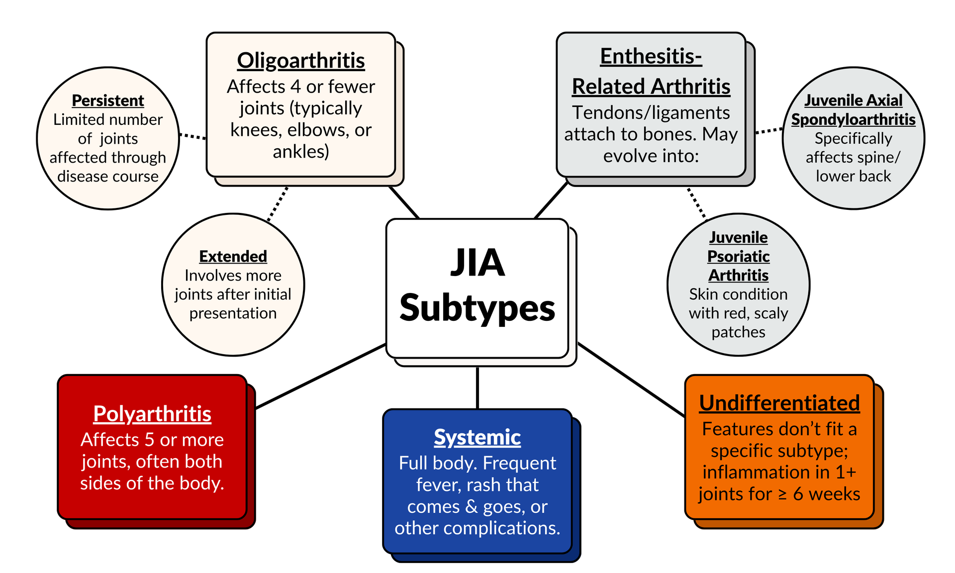 Infographic depicting the 5 subtypes of Juvenile Idiopathic Arthritis, including: Polyarthritis, Systemic, Undifferentiated, Enthesitis-Related Arthritis, and Oligoarthritis. Enthesis-Related Arthritis has 2 subtypes which are Juvenile Psoriatic Arthritis and Juvenile Axial Spondyloarthritis. Oligoarthritis also has 2 subtypes which are Persistent and Extended.