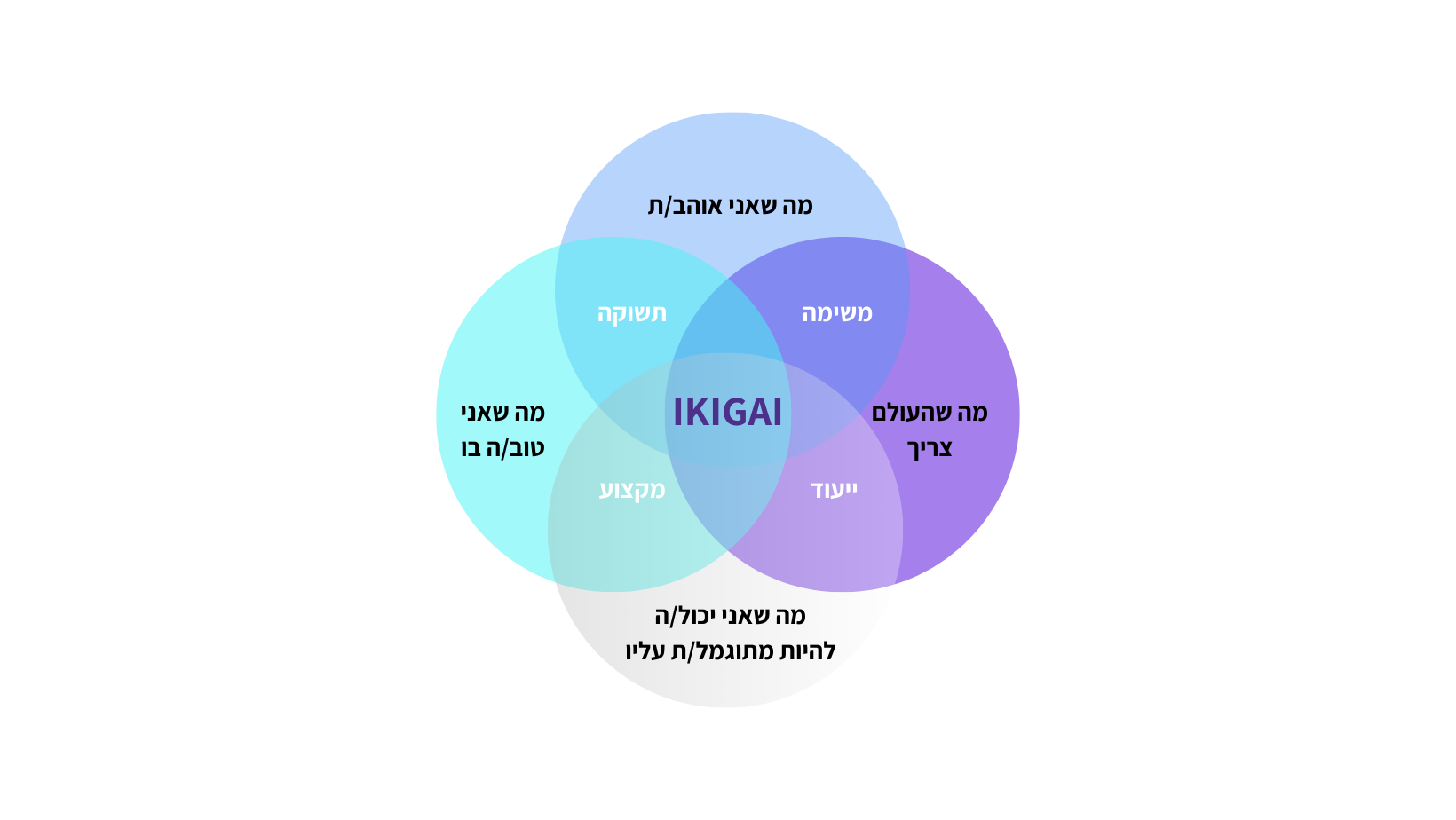 דיאגרמה של עיגולים עם המילה ikigai באמצע.