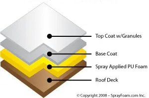 Typical Polyurethane Roof System
