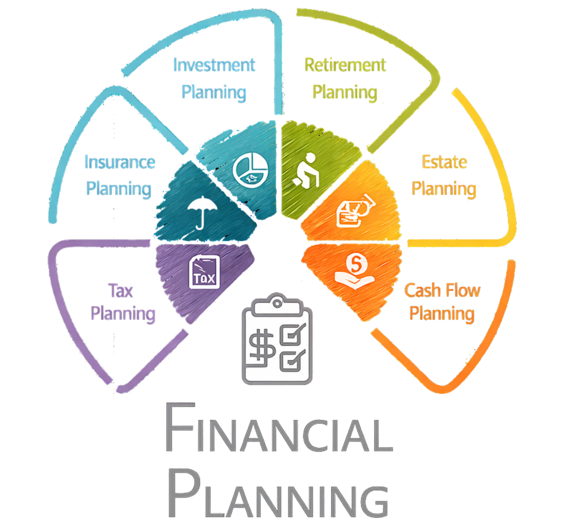 Financial planning diagram with six colored segments: investment, retirement, estate, cash flow, tax, and insurance planning