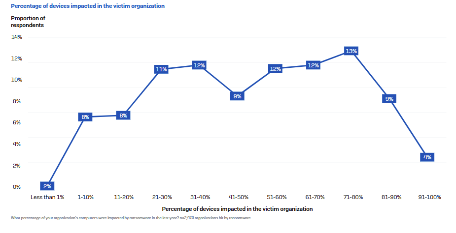 A graph showing the percentage of devices reported on the website