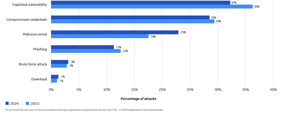 A bar graph showing the number of people in each group