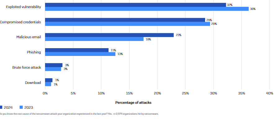 A bar graph showing the percentage of people in each category