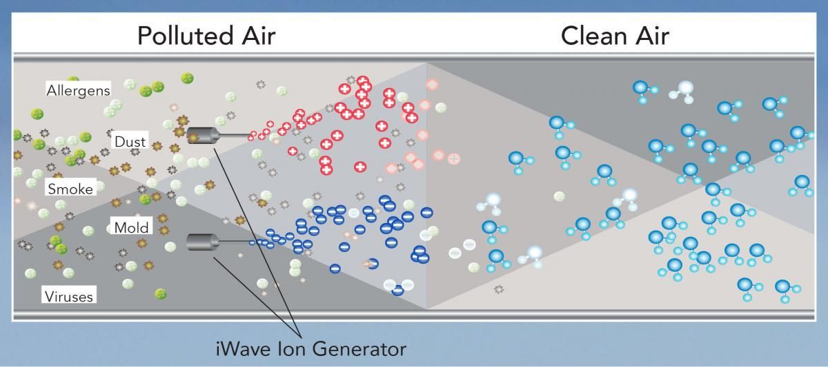 Diagram showing polluted air being cleaned by a Wave Ion Generator.  Particles of different colors are grouped and scattered.