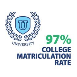 college matriculation rate