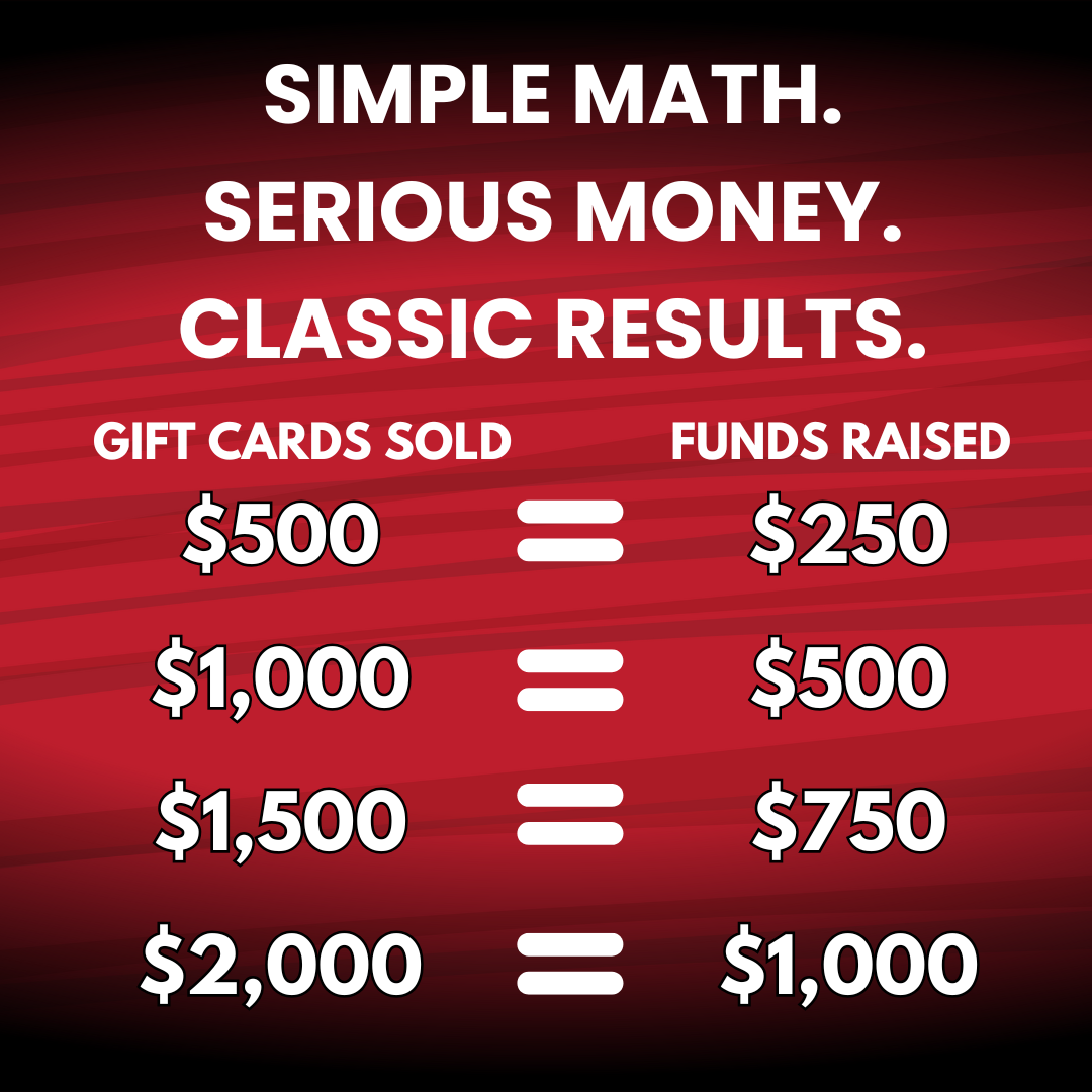 A fundraising graphic showing the relationship between gift cards sold and funds raised. For example, $500 in gift cards equals $250 raised.
