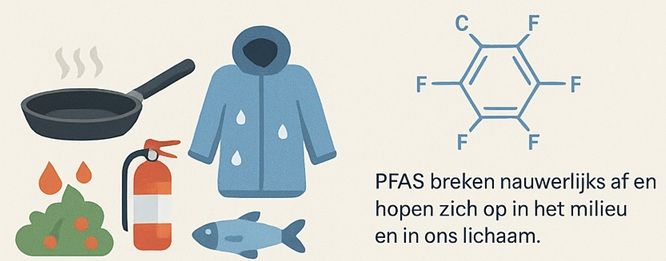 Een illustratie met mogelijke bronnen van PFAS, waaronder een koekenpan, regenjas en brandblusser, naast een chemische structuur. De tekst legt de persistentie van PFAS in het milieu uit.