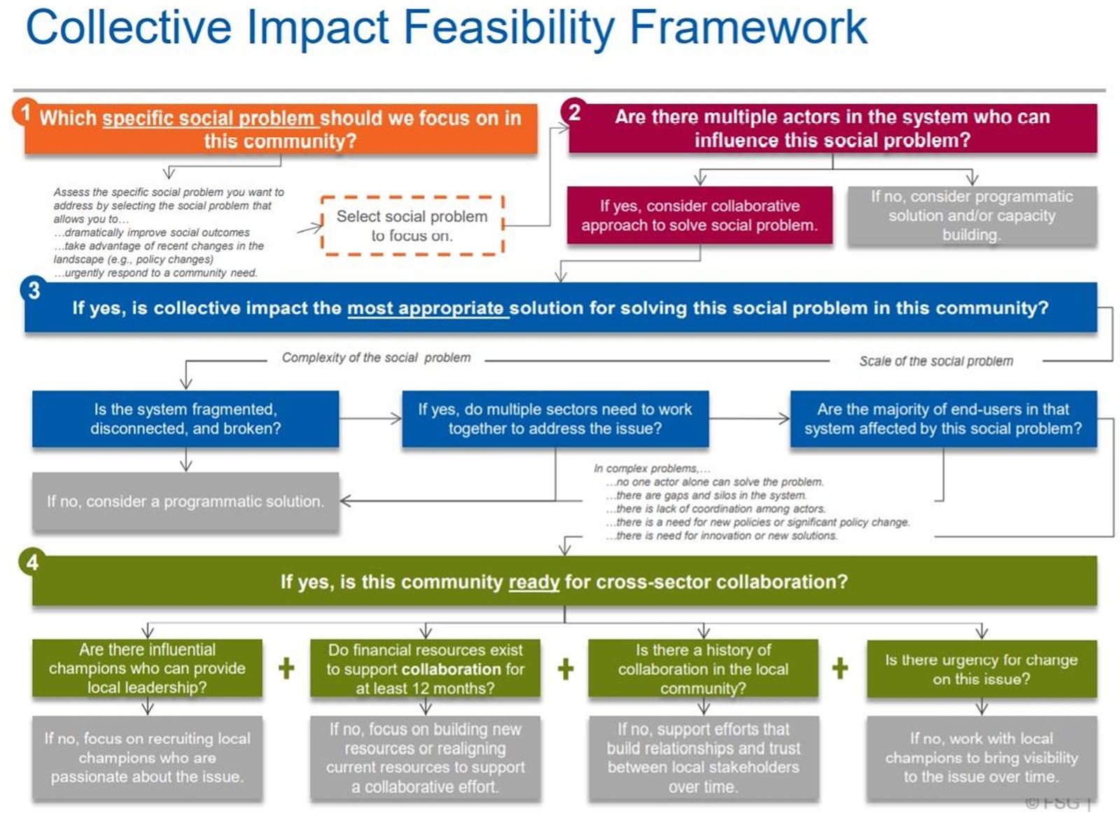 Collective Impact Feasibilty Framework - Figure 1