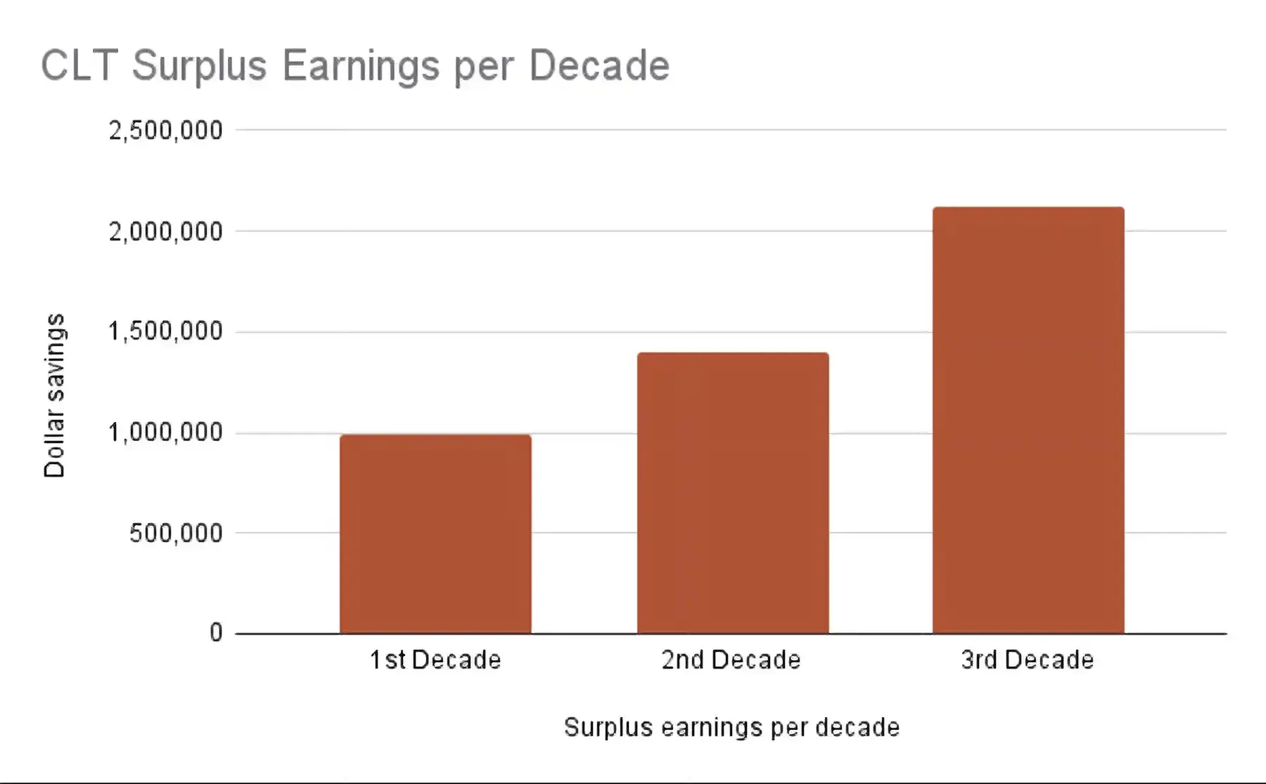CLT Surplus Earnings per Decade