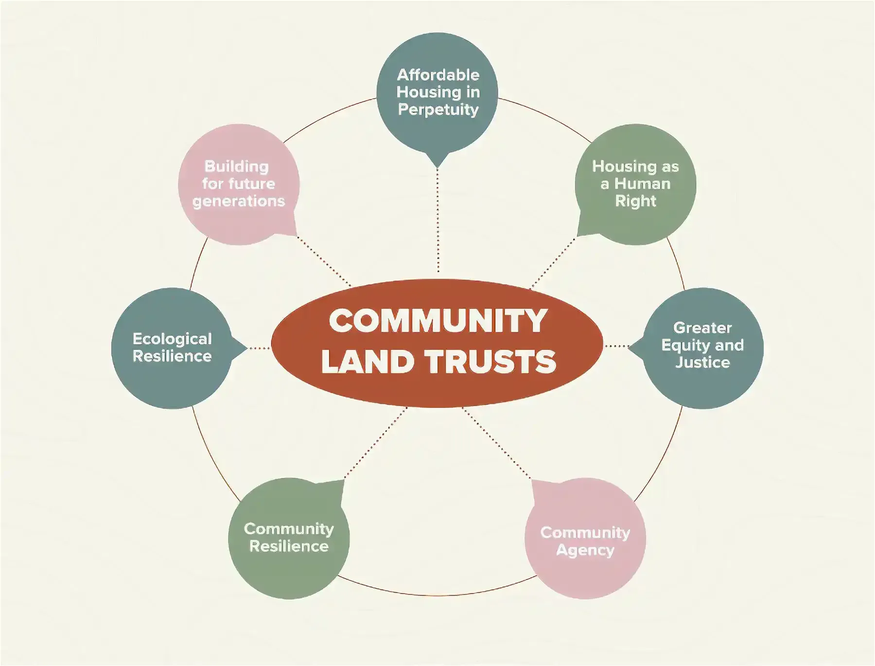 Community Land Trusts