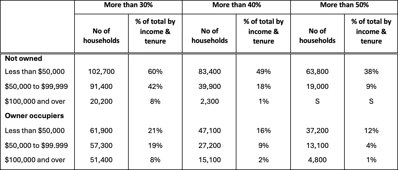 Table 1:  Households paying more than 30%, 40% and 50% of their gross household income in housing costs