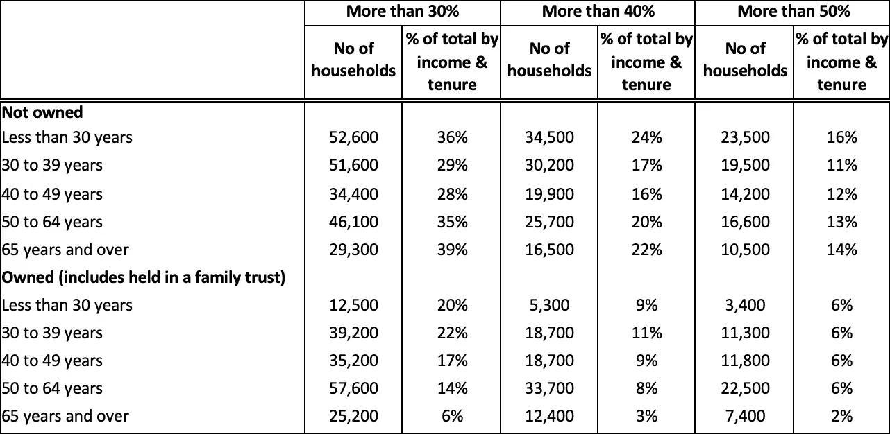 Table 2: Low- to moderate-income households by age of the household reference person paying more than 30%, 40% and 50% of their gross household income in housing costs