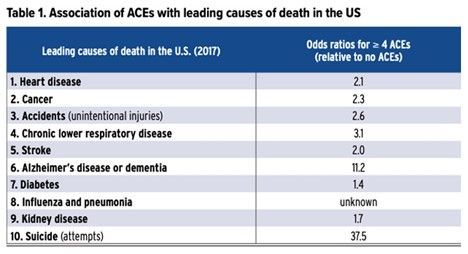 ACEs Graphic as Leading Cause of Death