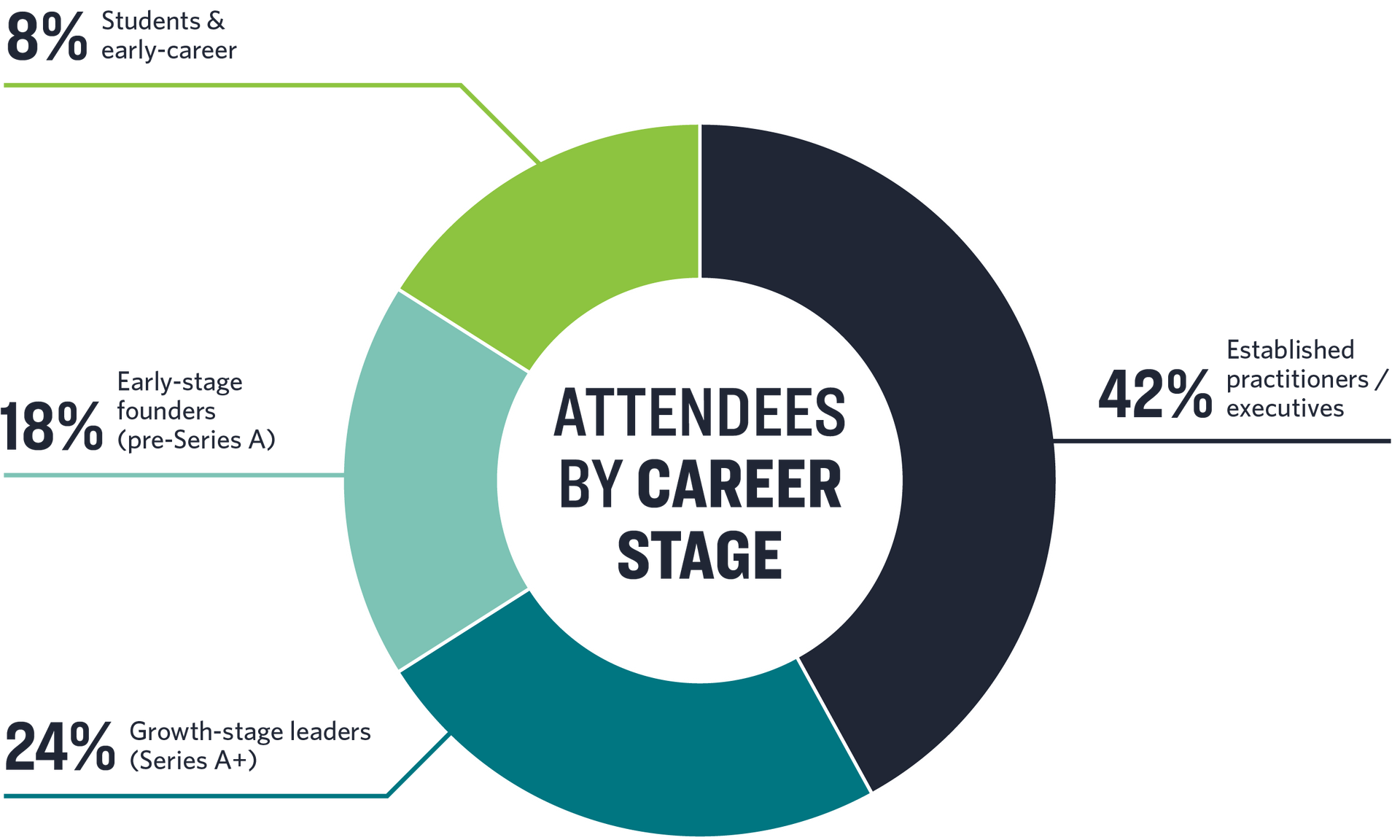 Donut chart titled “Attendees by career stage” with four colored segments and percentage labels.
Attendee Breakdown by Career Stage:
42% Established practitioners / executives 
24% Growth-stage leaders (Series A+) 
18% Early-stage founders (pre-Series A) 
16% Students & early-career 
