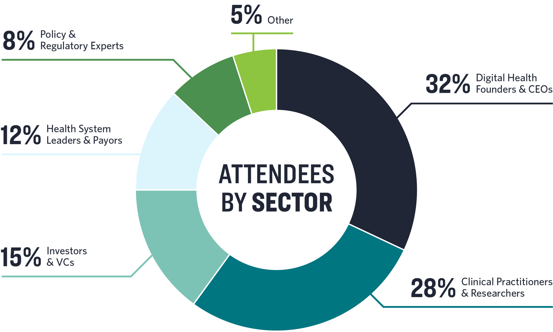 Donut chart titled “Attendees by sector” with six colored segments and percentage labels.
Attendee Breakdown by Sector:
32% Digital Health Founders & CEOs 
28% Clinical Practitioners & Researchers 
15% Investors & VCs 
12% Health System Leaders & Payors 
8% Policy & Regulatory Experts 
5% Other 