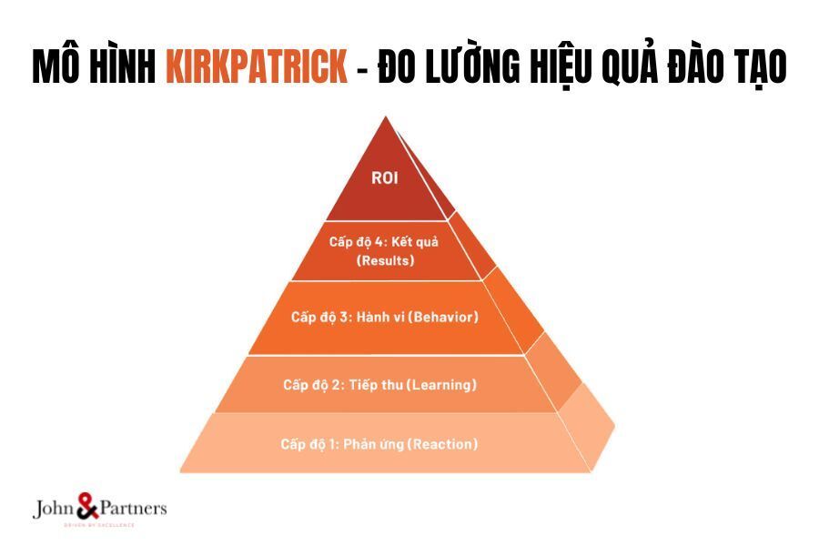Mô hình Đánh giá hiệu quả sau đào tạo - Kirkpatrick