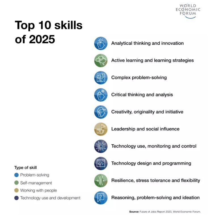 Nguồn: Future of Job Report 2020, World Economics Forum